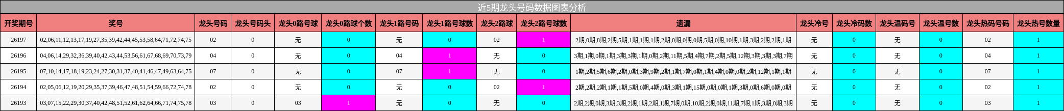 近5期龙头号码数据图表分析