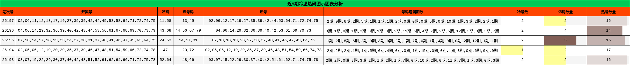 冷温热码分析