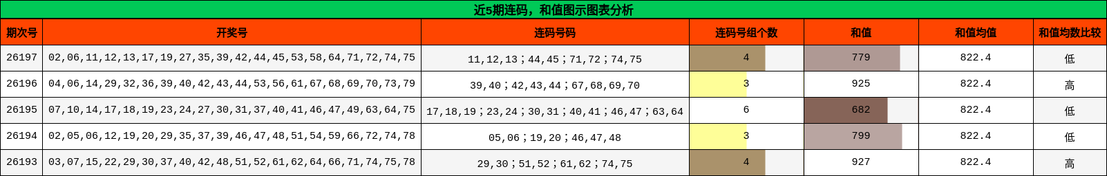 连码分析,和值分析