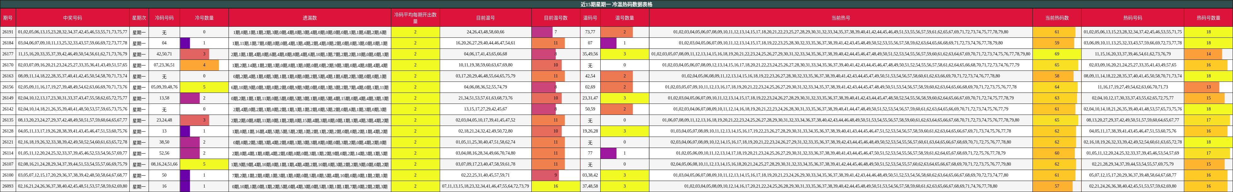 近15期星期一 冷温热码数据表格