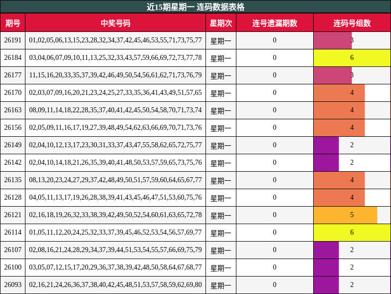 近15期星期一 连码数据表格