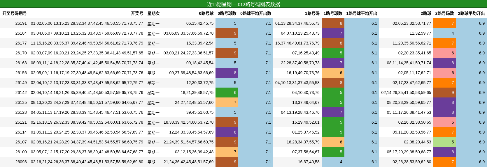 近15期星期一 012路号码图表数据
