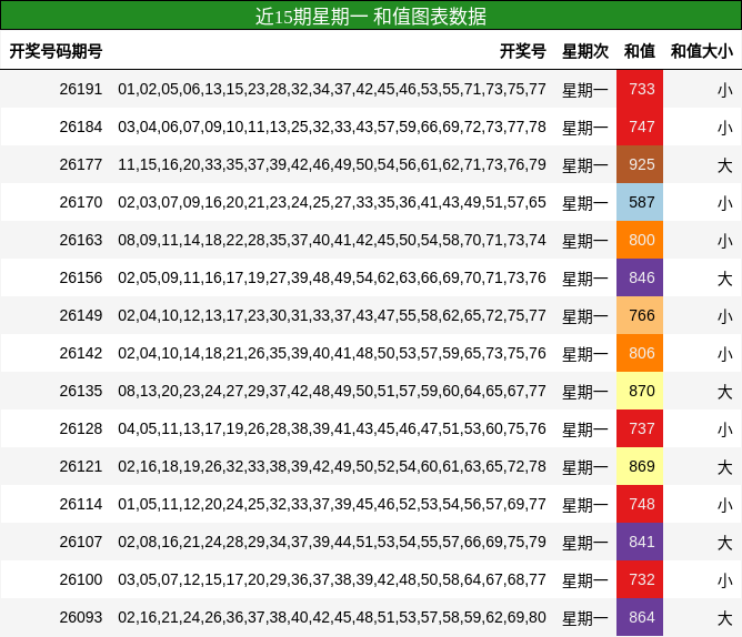 近15期星期一 和值图表数据