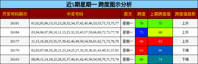 近5期星期一 跨度图示分析