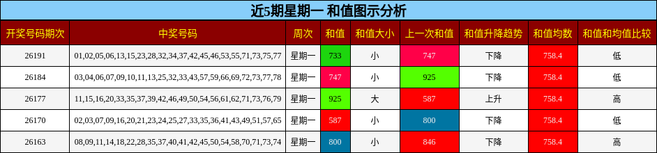 近5期星期一 和值图示分析
