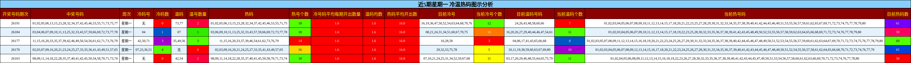 近5期星期一 冷温热码图示分析