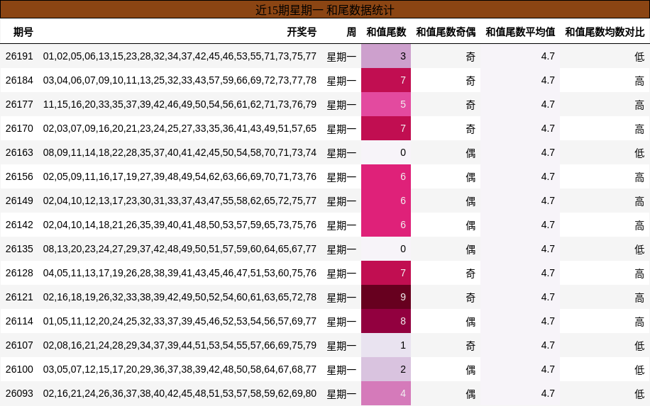 近15期星期一 和尾数据统计