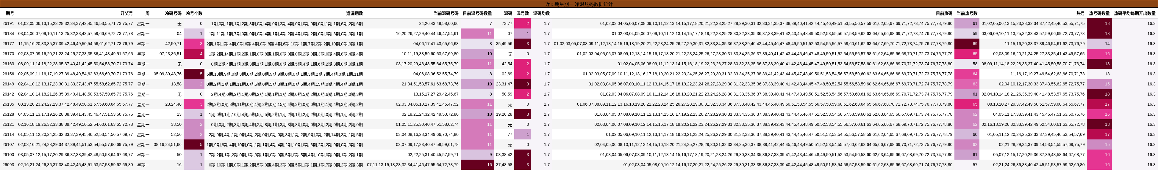 近15期星期一 冷温热码数据统计