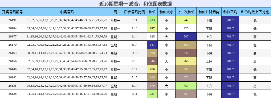 近10期星期一 质合，和值图表数据