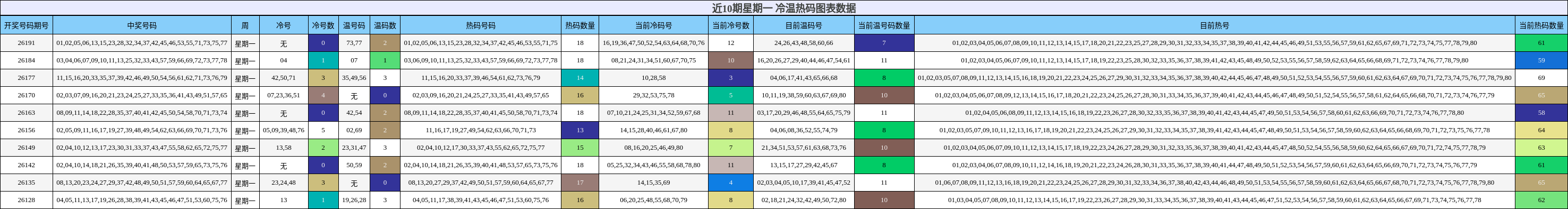 近10期星期一 冷温热码图表数据