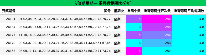 近5期星期一 重号数据图表分析