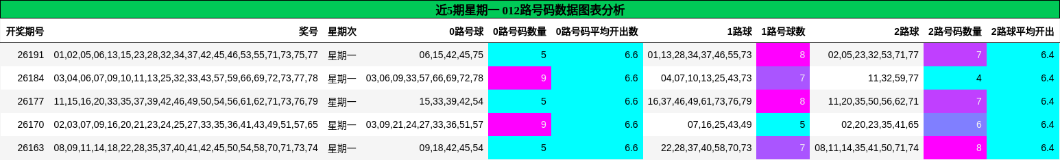 近5期星期一 012路号码数据图表分析