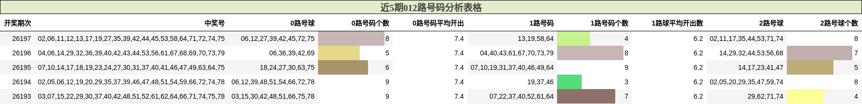 012路号码分析