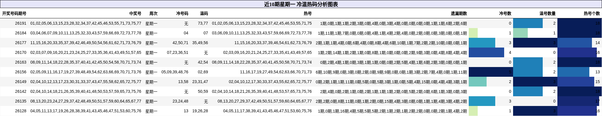 冷温热码分析