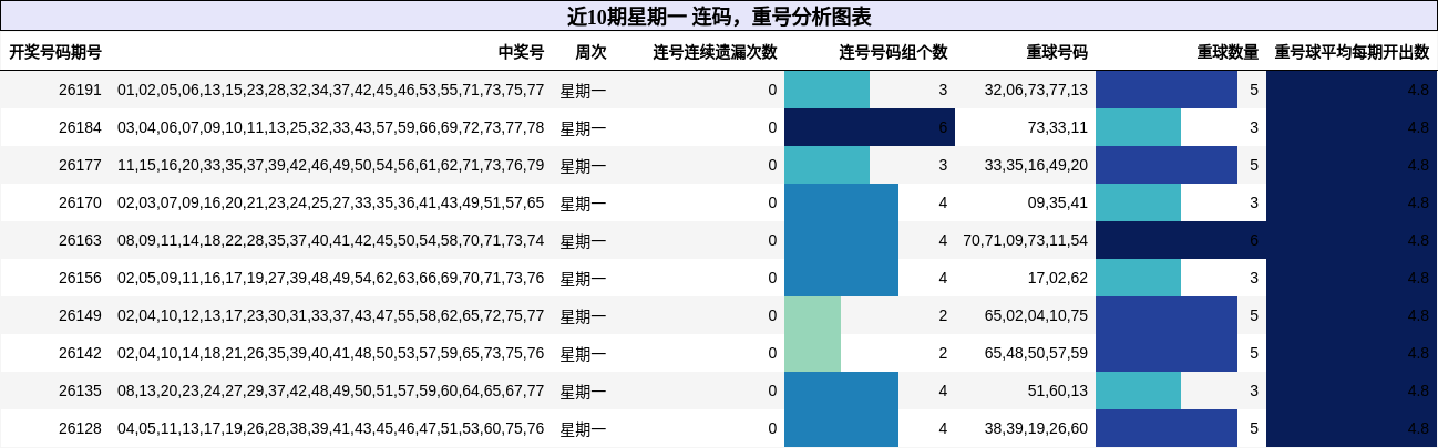 连码分析,重号分析