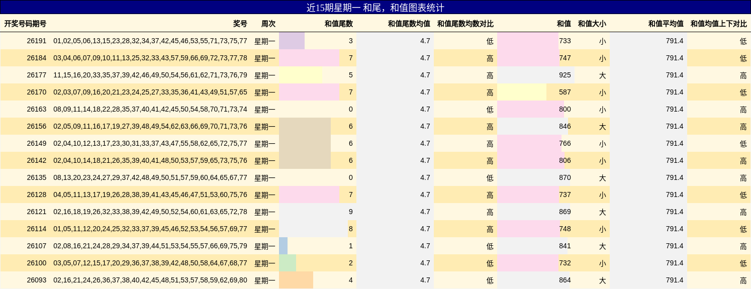 近15期星期一 和尾，和值图表统计