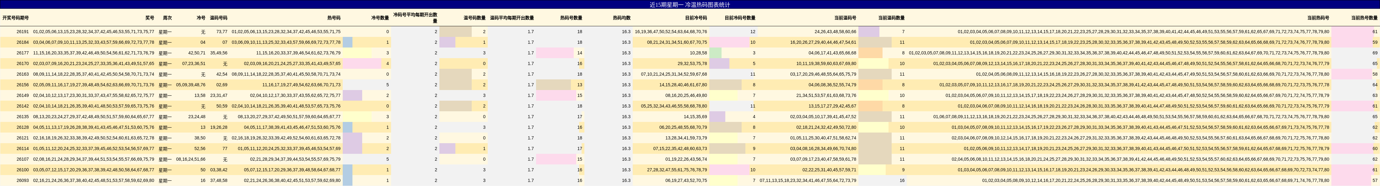 近15期星期一 冷温热码图表统计