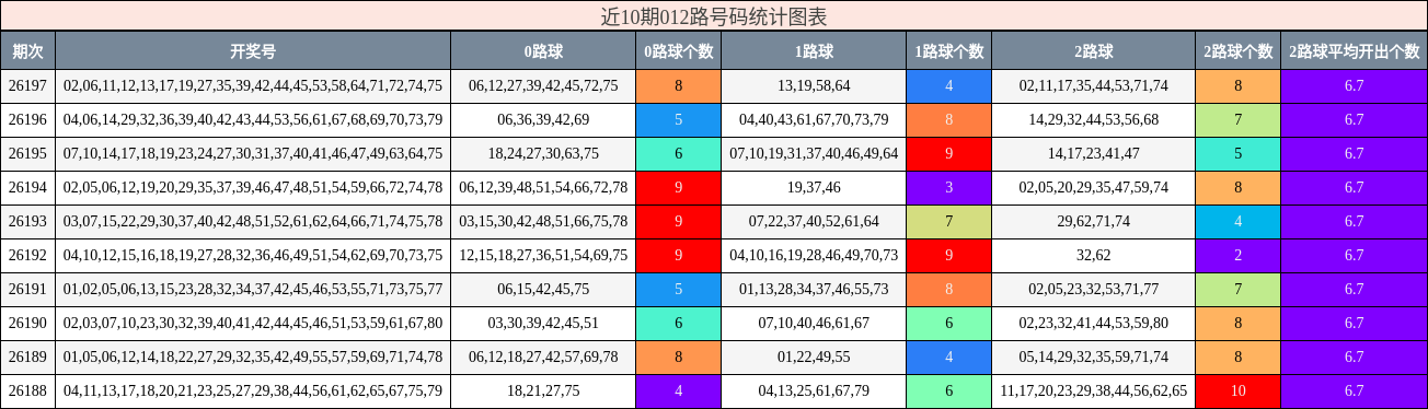 012路号码分析