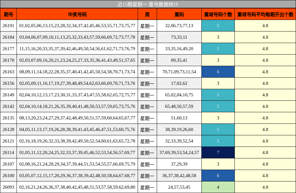 近15期星期一 重号数据统计