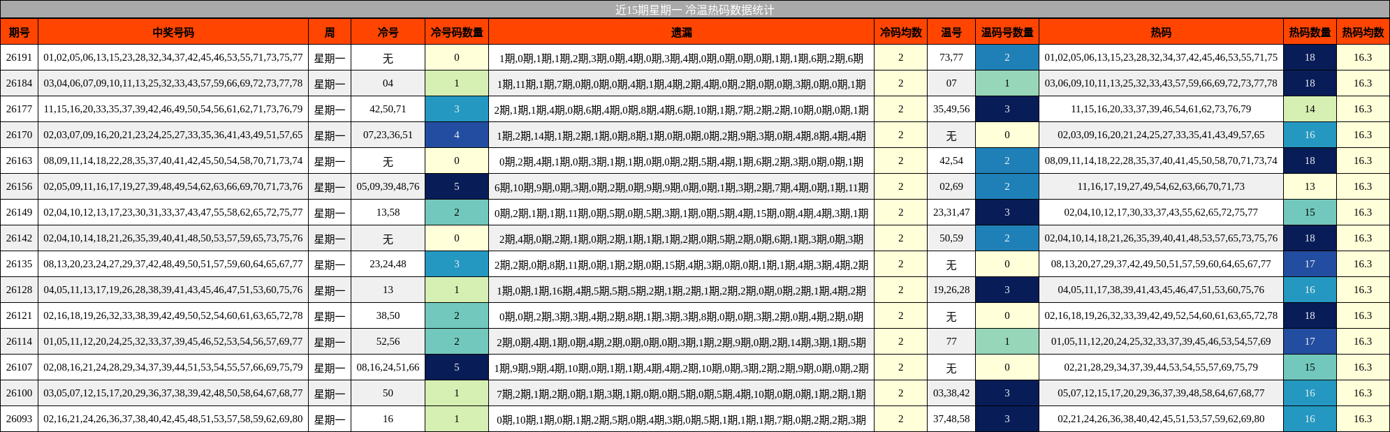 近15期星期一 冷温热码数据统计