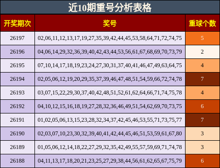 近10期重号分析表格