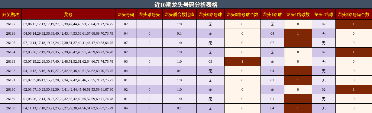 近10期龙头号码分析表格