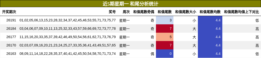 和尾分析
