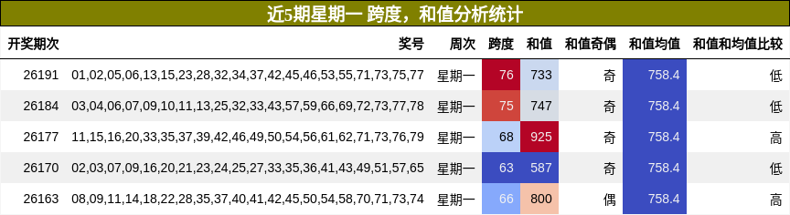 跨度分析，和值分析