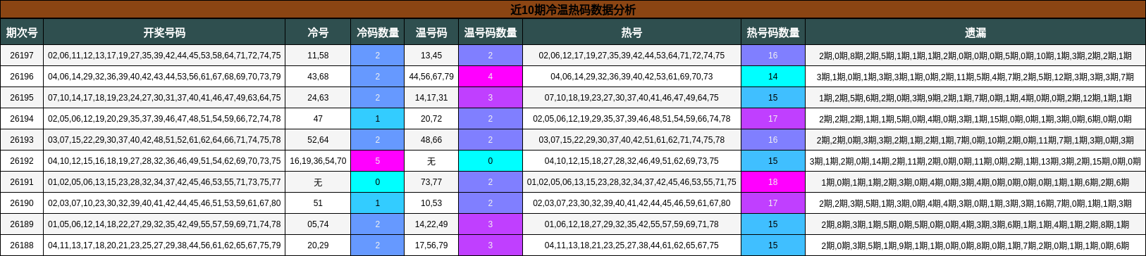 冷温热码分析