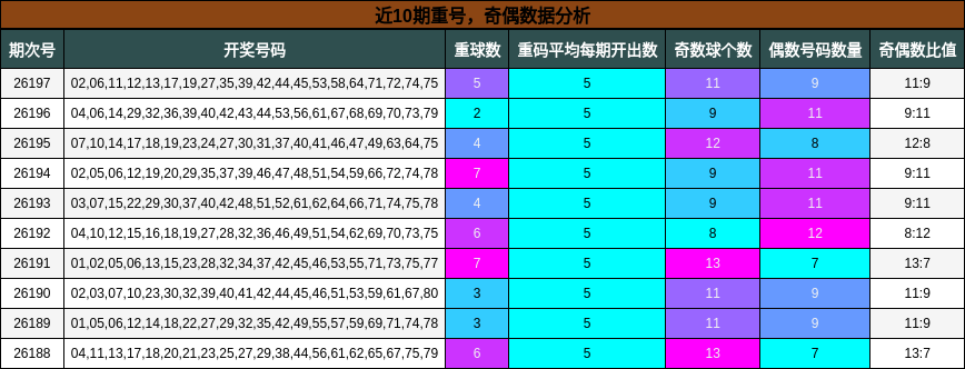 重号分析，奇偶分析