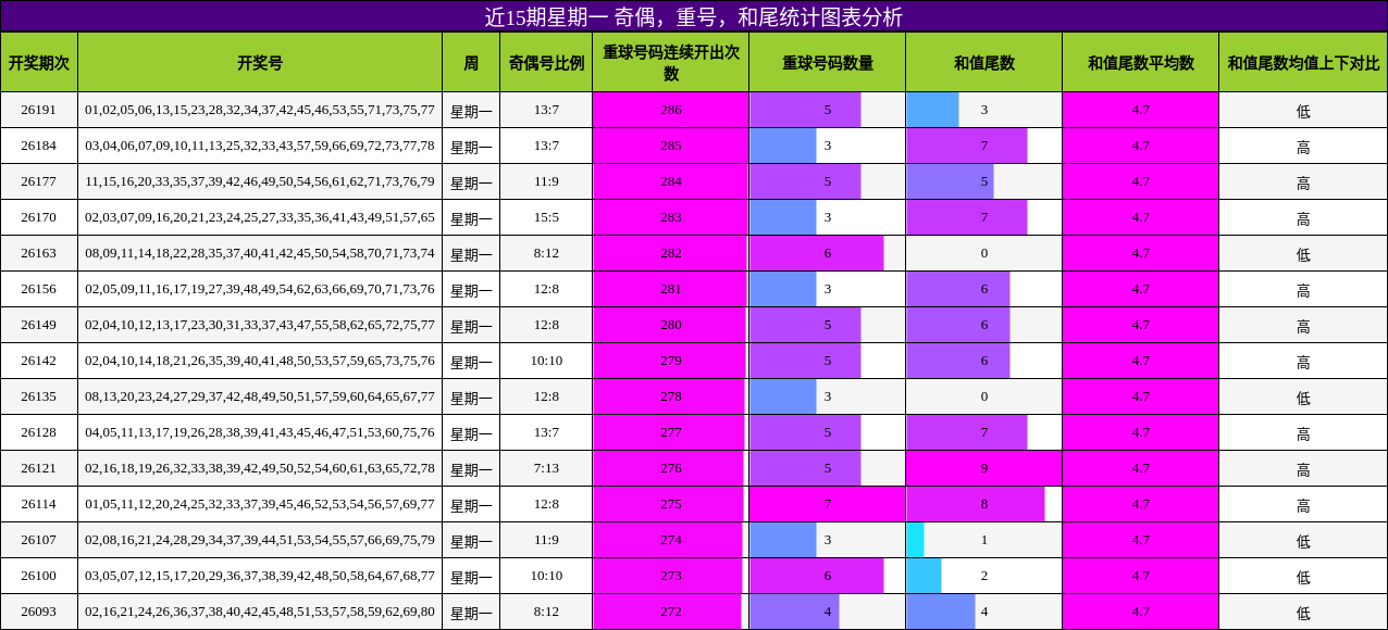 近15期星期一 奇偶,重号,和尾统计图表分析