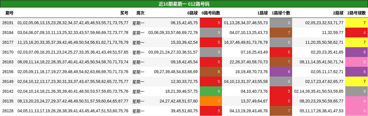 012路号码分析