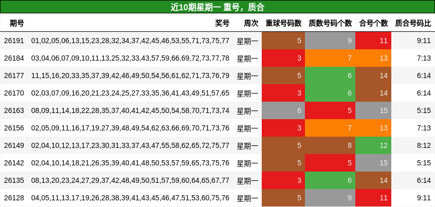 重号分析，质合分析