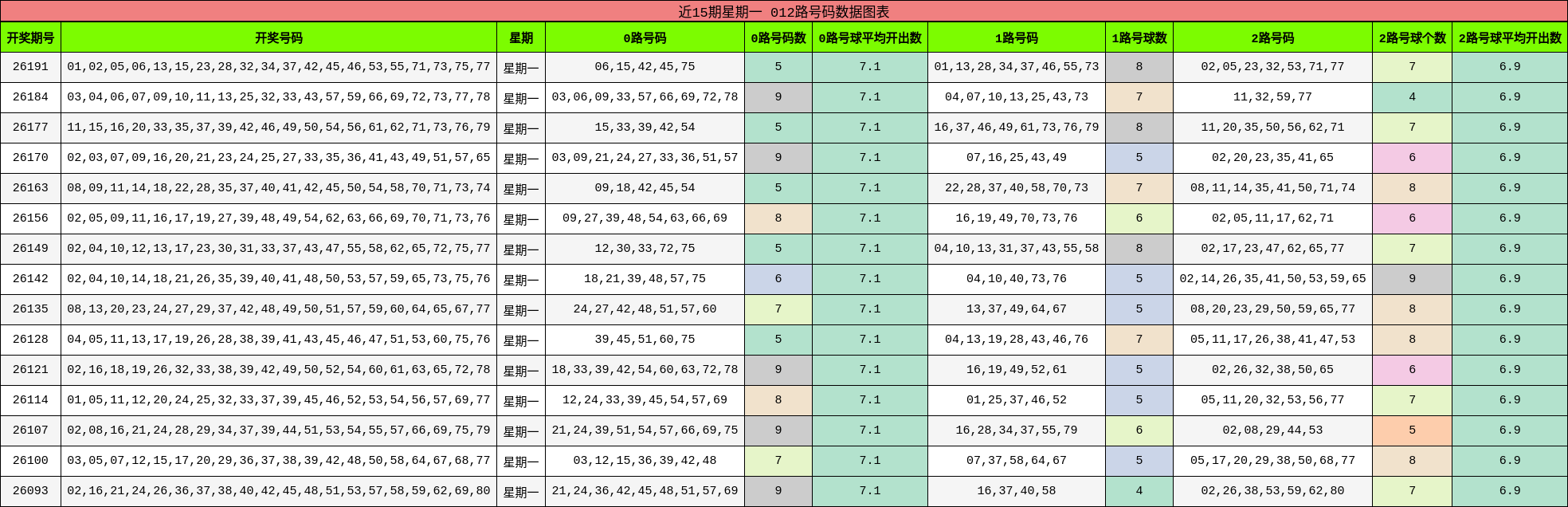 近15期星期一 012路号码数据图表