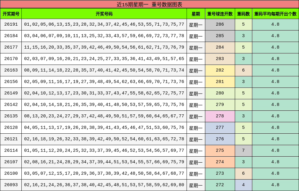 近15期星期一 重号数据图表