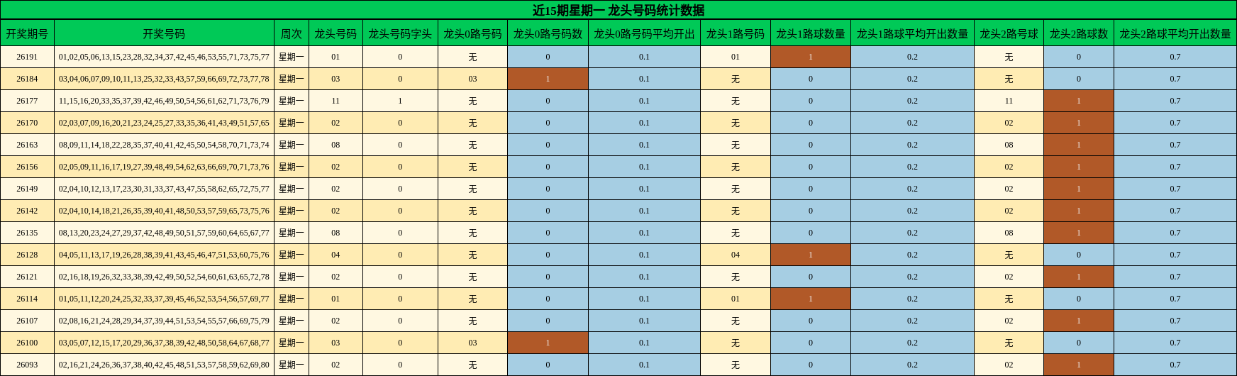 龙头号码分析