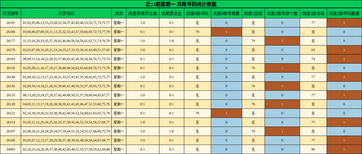 凤尾号码分析
