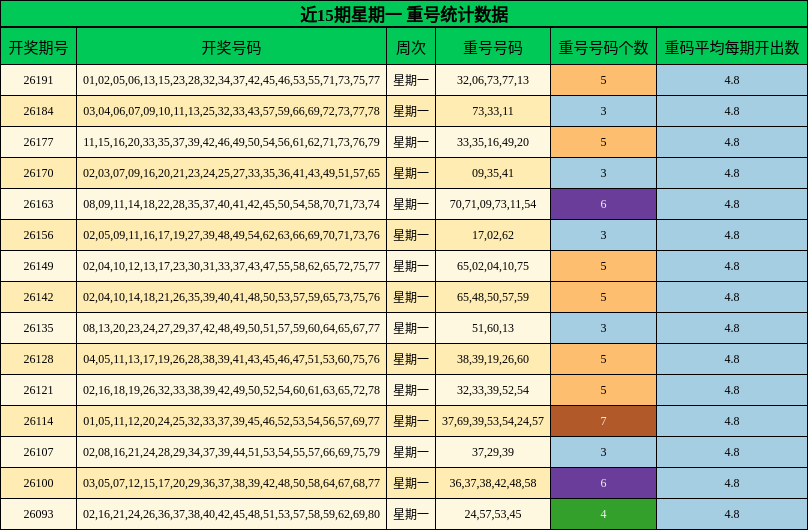 重号分析