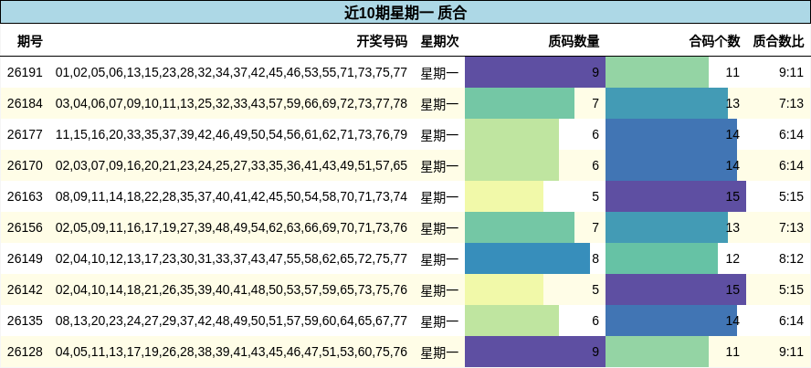 近10期星期一 质合