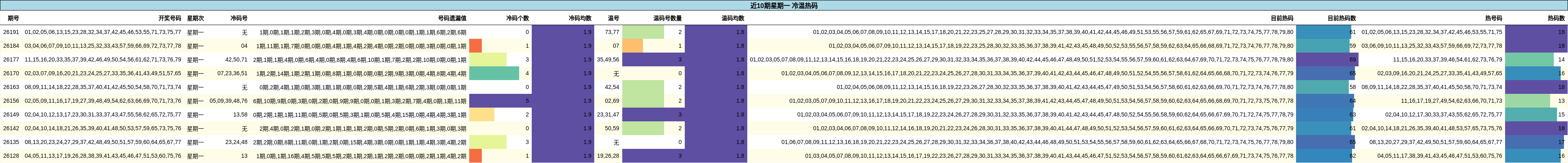近10期星期一 冷温热码