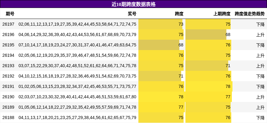近10期跨度数据表格