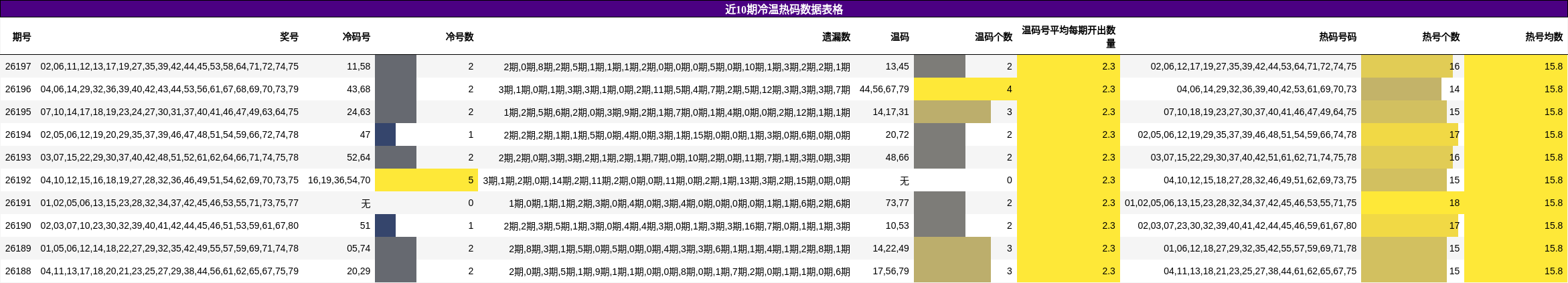 近10期冷温热码数据表格