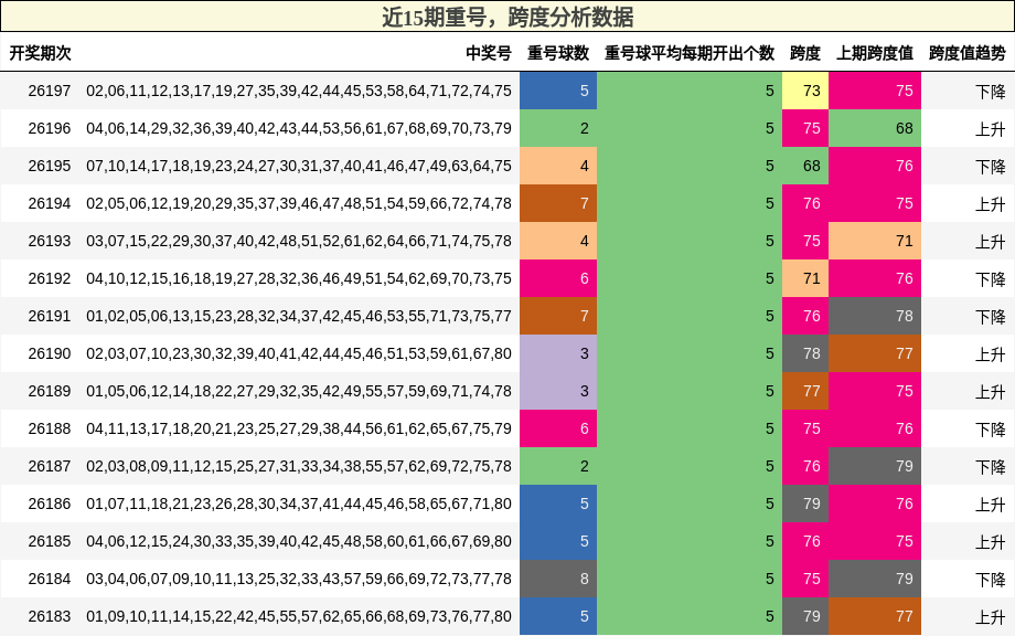 重号分析，跨度分析