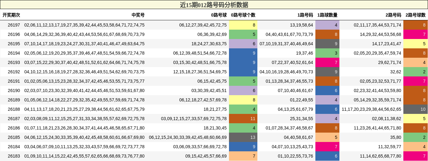 012路号码分析