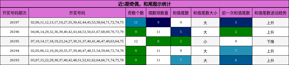 近5期奇偶，和尾图示统计