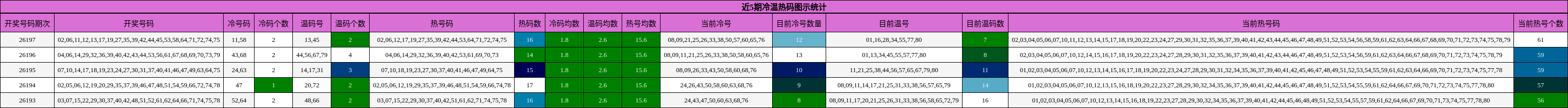 近5期冷温热码图示统计