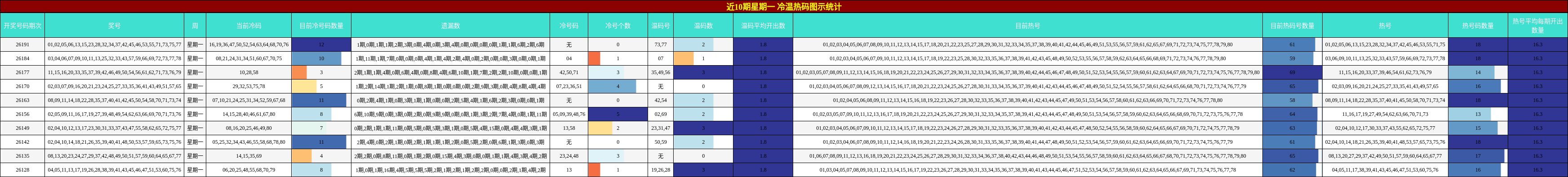 近10期星期一 冷温热码图示统计