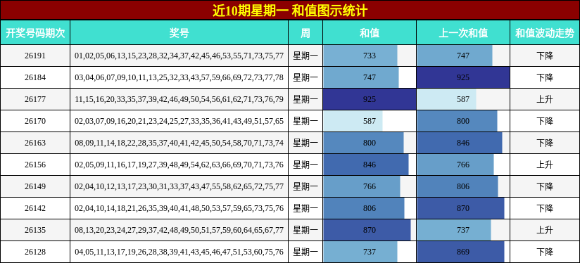 近10期星期一 和值图示统计