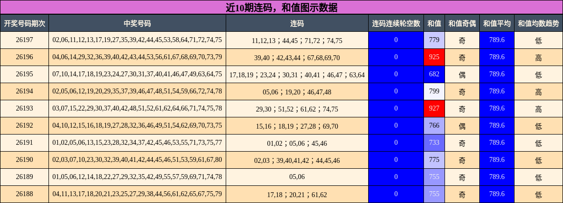 连码分析，和值分析
