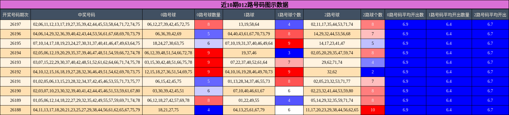 012路号码分析